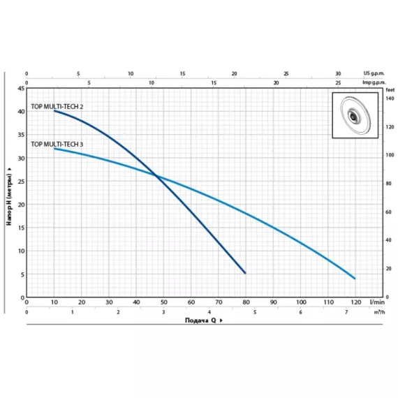 Насос PEDROLLO TOP MULTI-TECH 3 48TPMA170A1U, изображение 2
