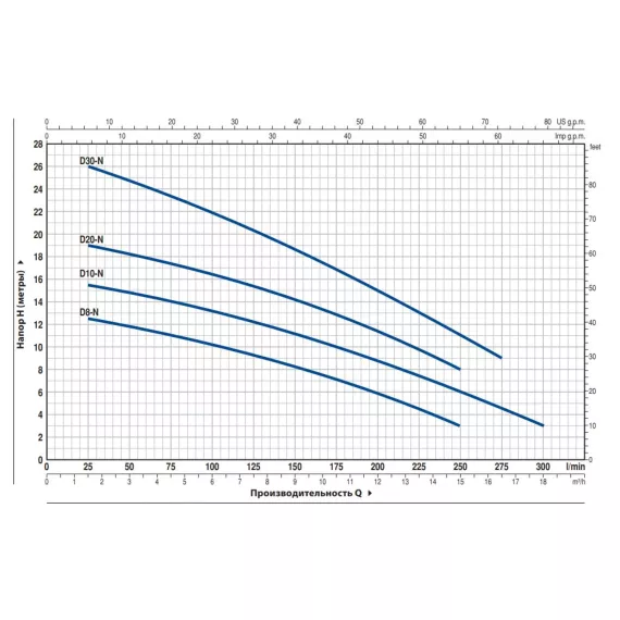 Насос PEDROLLO D 20 -N 48SGD920A, изображение 2