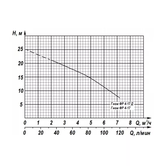 Электронасос Ливгидромаш ГНОМ ФР 4-17 220В 20110370009, изображение 2