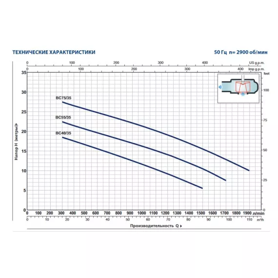 Насос PEDROLLO BC 75/35 48SGM970EA, изображение 2