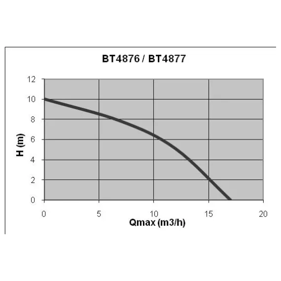 Погружной дренажный насос Elpumps BT4877K, изображение 2